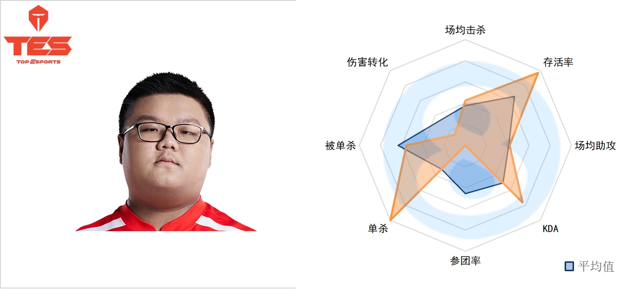 LPL春季前五周上路数据：TheShy成被单杀王 呼吸哥数据依旧低迷