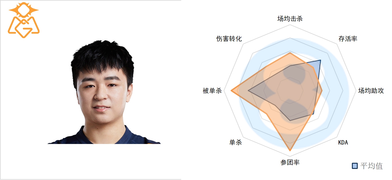 LPL春季前五周上路数据：TheShy成被单杀王 呼吸哥数据依旧低迷