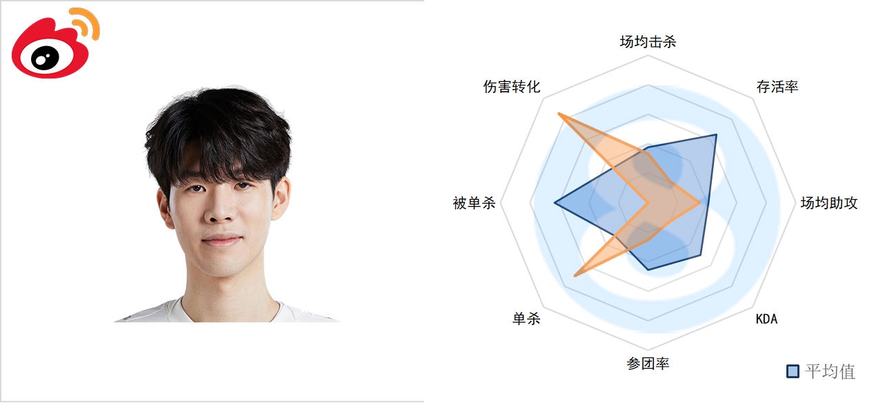 LPL春季前五周上路数据：TheShy成被单杀王 呼吸哥数据依旧低迷