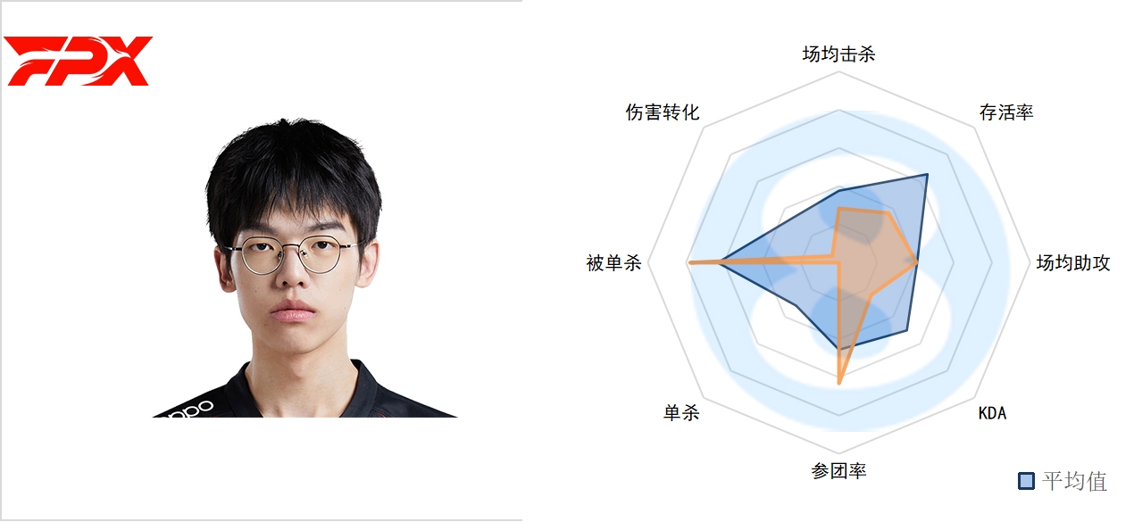 LPL春季前五周上路数据：TheShy成被单杀王 呼吸哥数据依旧低迷