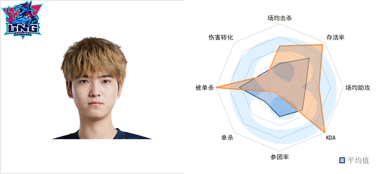 LPL春季前五周上路数据：TheShy成被单杀王 呼吸哥数据依旧低迷