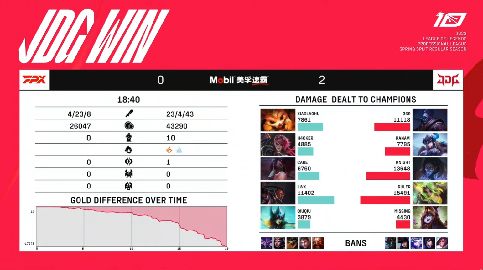 1557的含金量!JDG耗时18分40秒击溃FPX 刷新本季单局最短时长