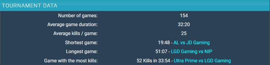 1557的含金量!JDG耗时18分40秒击溃FPX 刷新本季单局最短时长