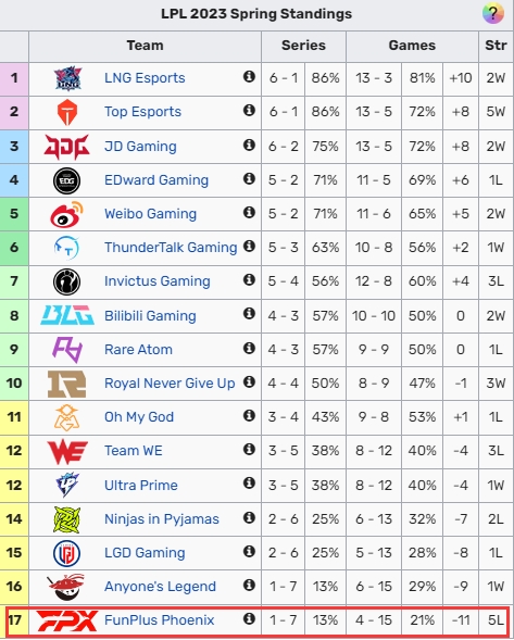 这下成倒一了！FPX不敌JDG积分低于AL成为联盟倒一