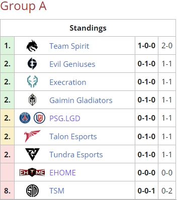 利马Major A组第一轮:三队握手言和 TSpirit横扫TSM