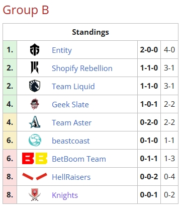 利马Major B组第二轮赛果:Knight遭横扫,Aster战平SR