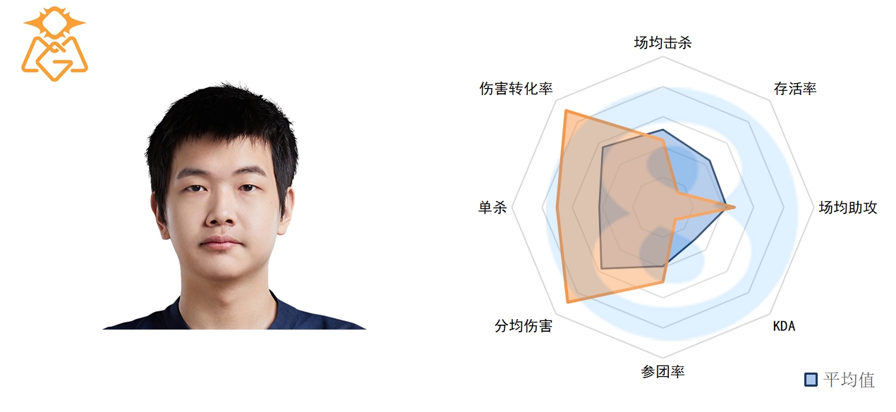 LPL春季前五周中单数据：knight十次单杀第一 大安老师略显低迷