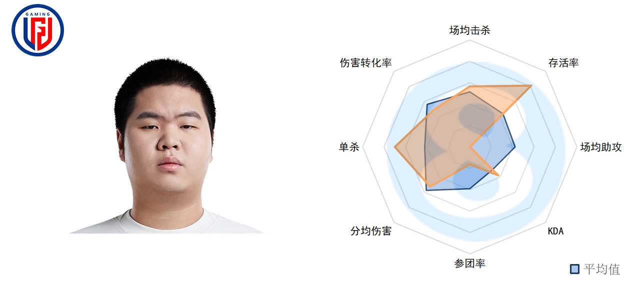 LPL春季前五周中单数据：knight十次单杀第一 大安老师略显低迷