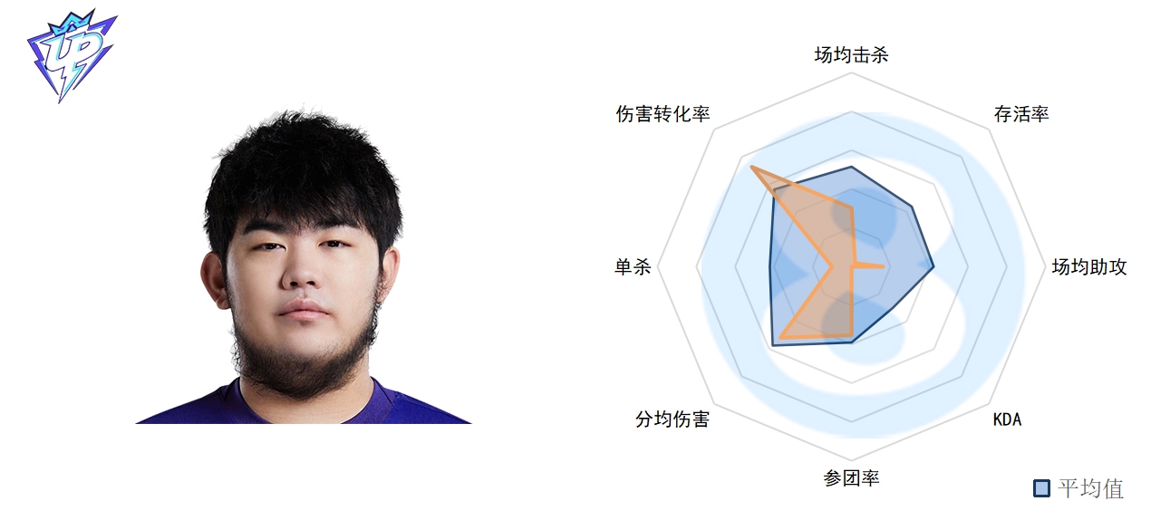 LPL春季前五周中单数据：knight十次单杀第一 大安老师略显低迷