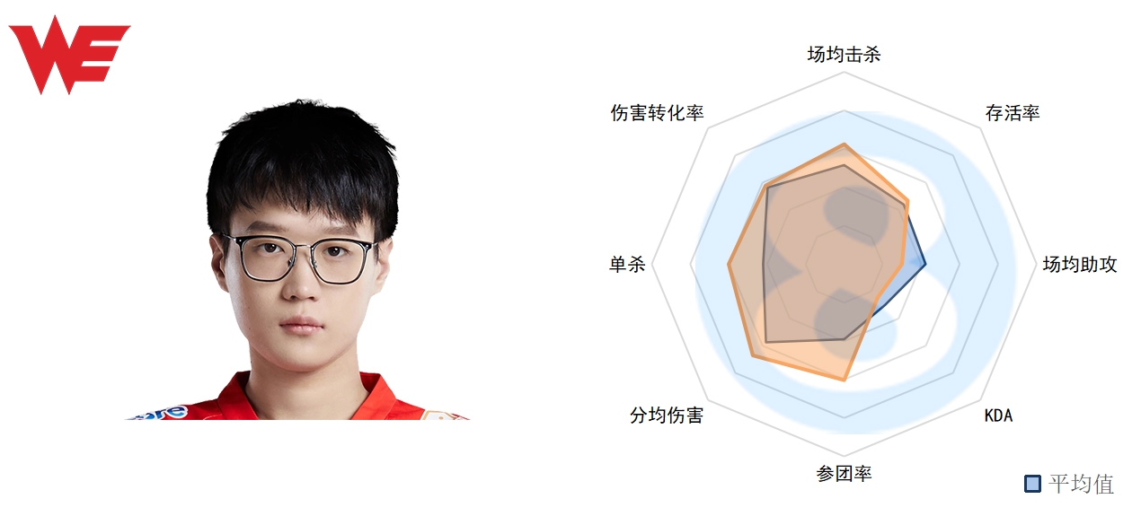 LPL春季前五周中单数据：knight十次单杀第一 大安老师略显低迷