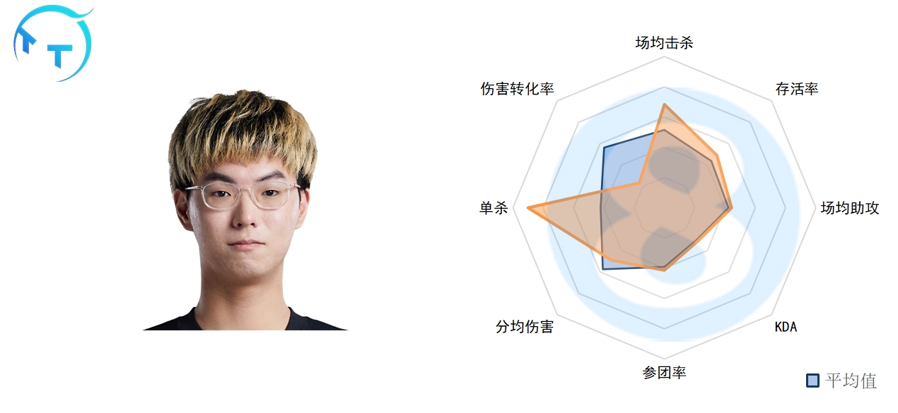 LPL春季前五周中单数据：knight十次单杀第一 大安老师略显低迷