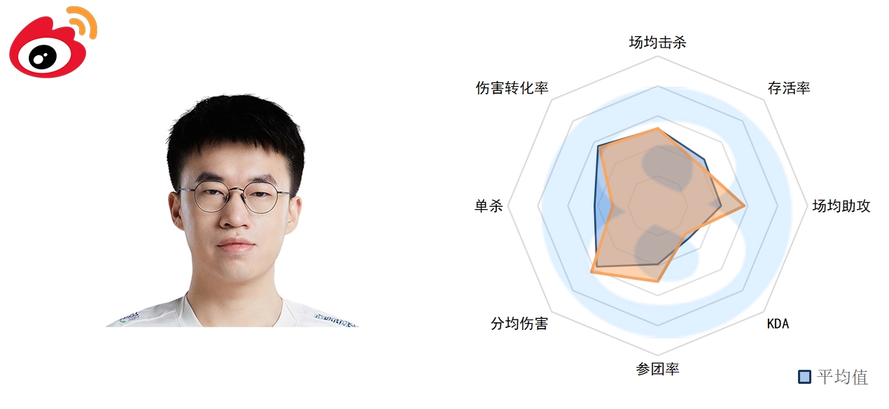 LPL春季前五周中单数据：knight十次单杀第一 大安老师略显低迷