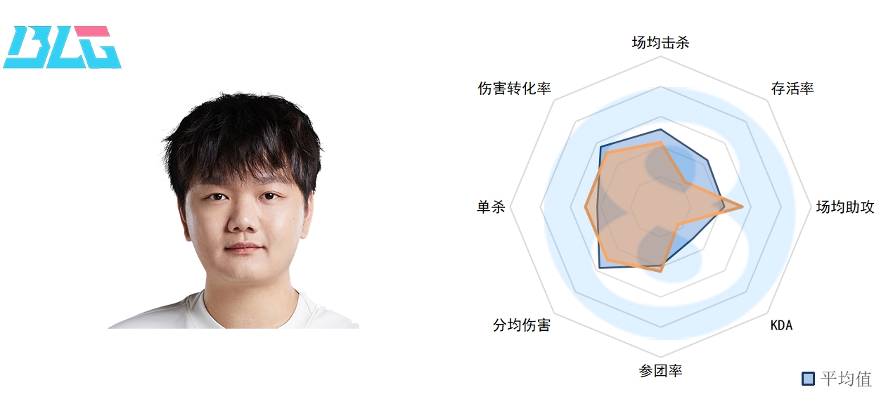 LPL春季前五周中单数据：knight十次单杀第一 大安老师略显低迷