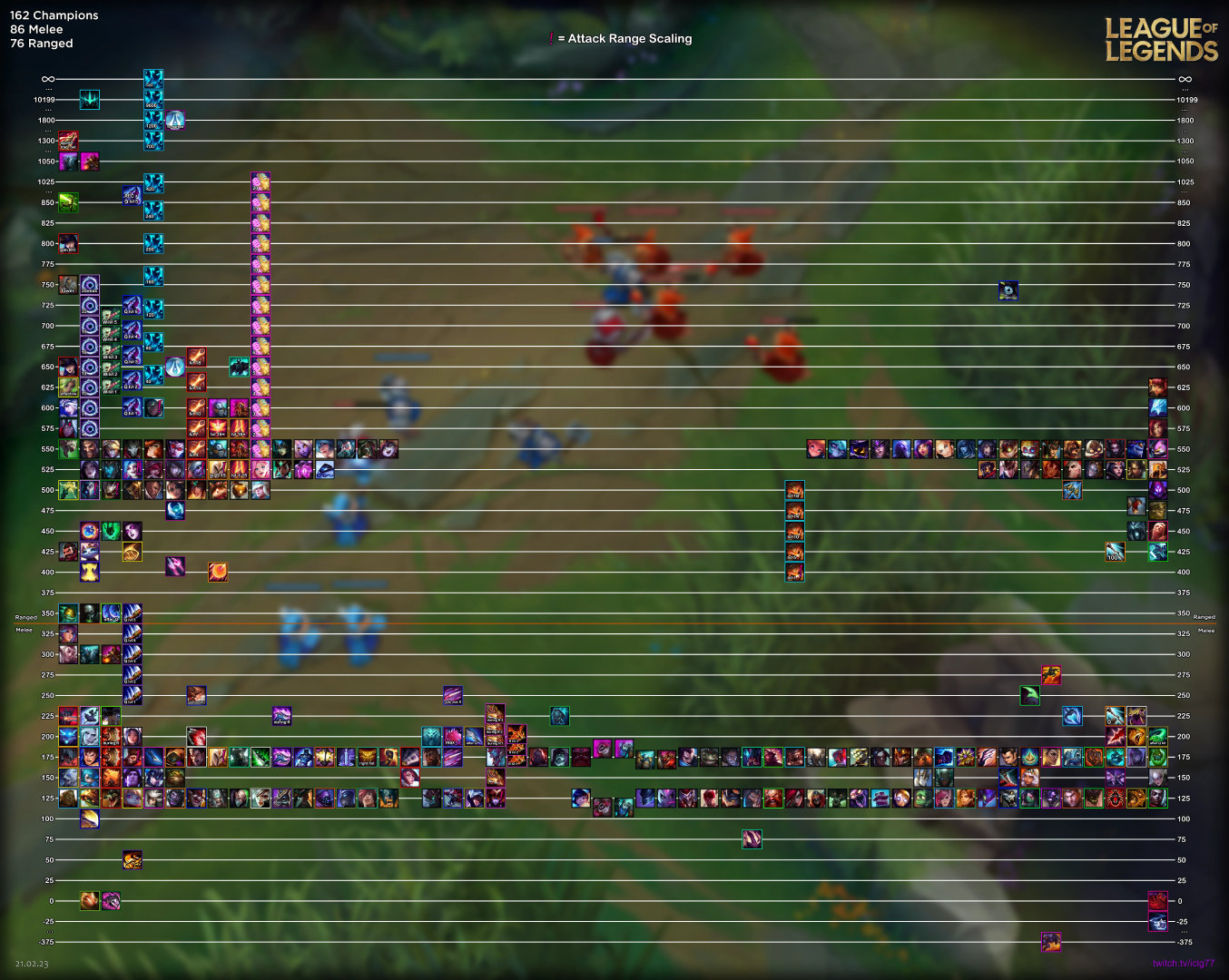 Reddit网友统计LOL平A及技能距离:AD女警最远,AP安妮最远