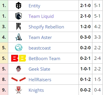 利马Major B组第三轮：Aster化身和平使者 Knights一局不胜