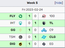 LCS今日赛果:FLY击败100T稳居榜首 DIG击败EG终获首胜