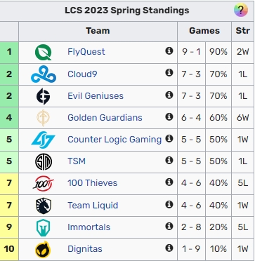 LCS今日赛果:FLY击败100T稳居榜首 DIG击败EG终获首胜