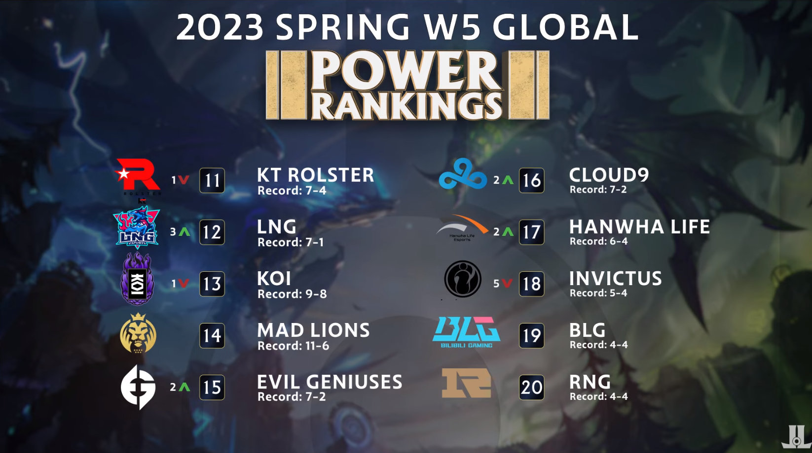 外媒评选第五周全球战队实力排名：T1第一TES第二GEN第三EDG第五