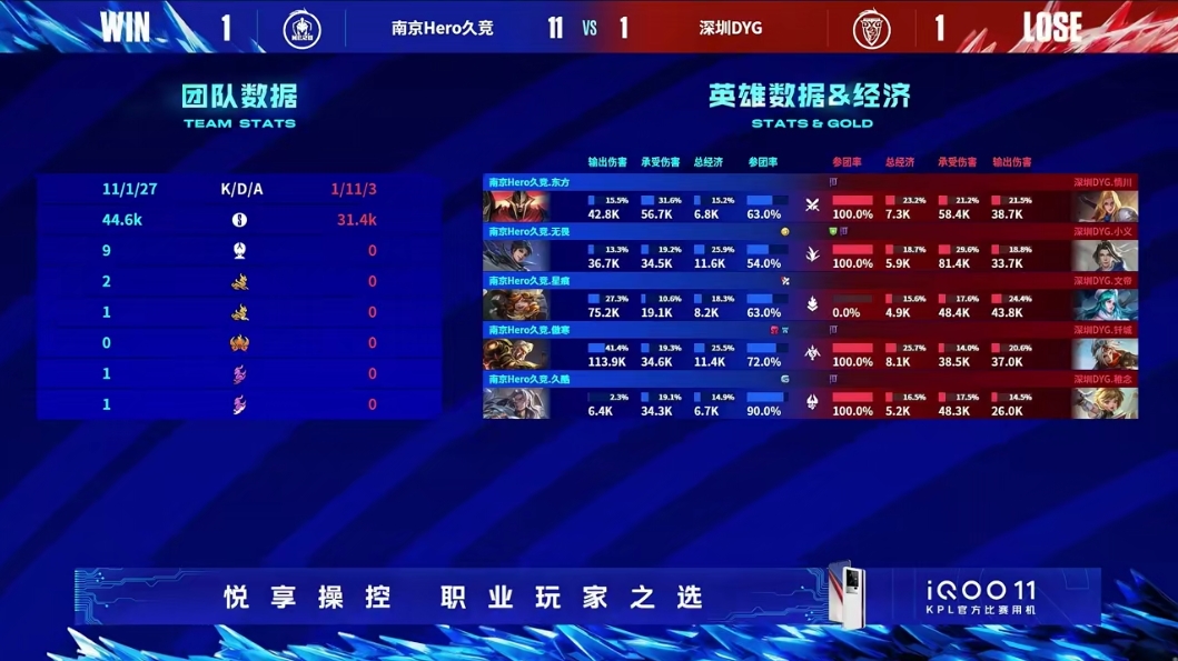 ?南京Hero黄忠+鲁班大师伤害无解 DYG无力还击双方战平