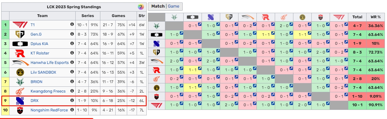 继15年三星后 DRX成为历史第二烂卫冕冠军队伍
