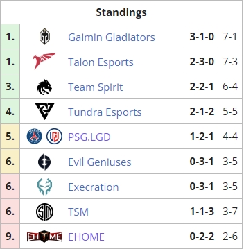 利马Major A组第五轮：LGD横扫Tundra暂离淘汰区 EHOME战平EG