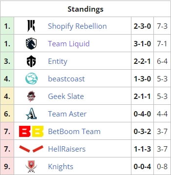 利马Major B组第五轮：Knights难求一胜 Aster再次握手言和