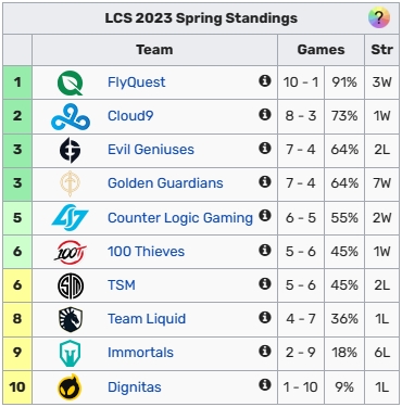 LCS春季赛今日赛果:FLY 10-1位居榜首,C9击败TSM暂列第二