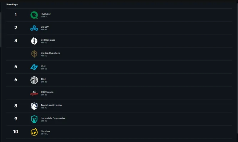 LCS第五周积分榜及周MVP：FLY位列榜首 River收获本周MVP