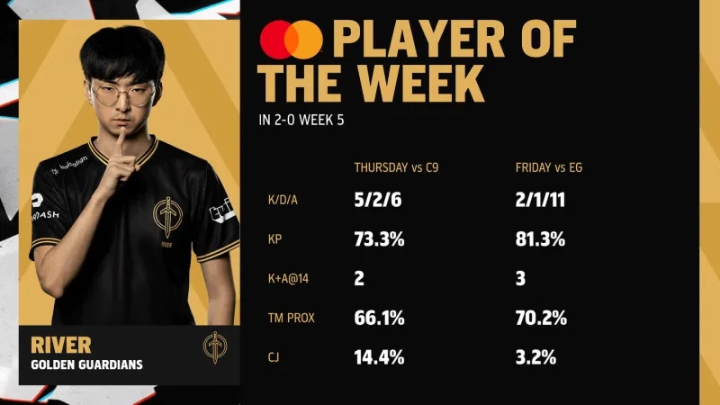 LCS第五周积分榜及周MVP：FLY位列榜首 River收获本周MVP