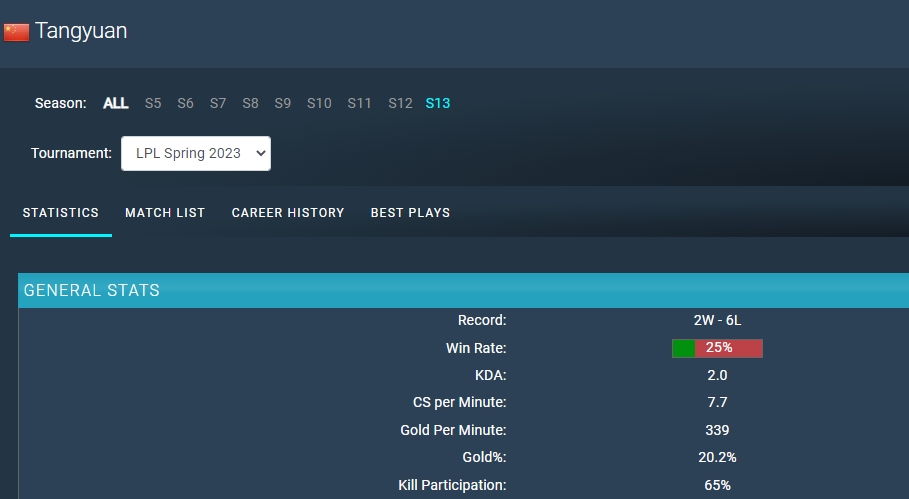 Angel vsTangyuan首发胜率对比:黑天使豪取8-3 汤圆2-6
