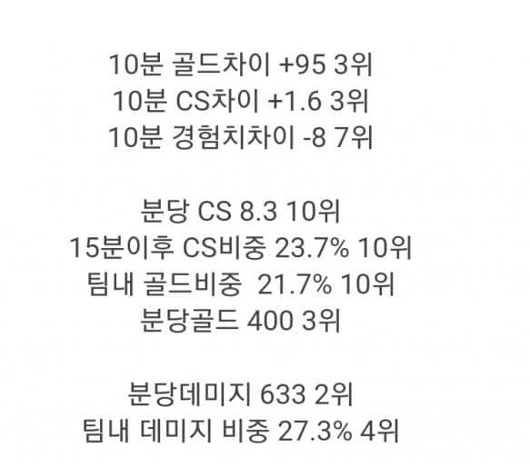 老而弥坚!Faker本赛季经济占比中单垫底 近半比赛队内伤害最高
