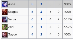 69哥喝点酒下手没轻没重！369酒桶目前春季赛六战全胜