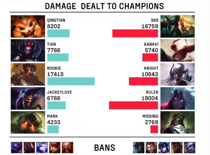 一个德莱文输出全队倒二?JackeyLove第二局仅拿下6786的伤害