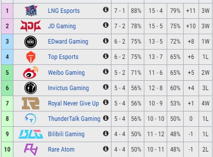 TES不敌JDG 排名跌落至LPL第三位