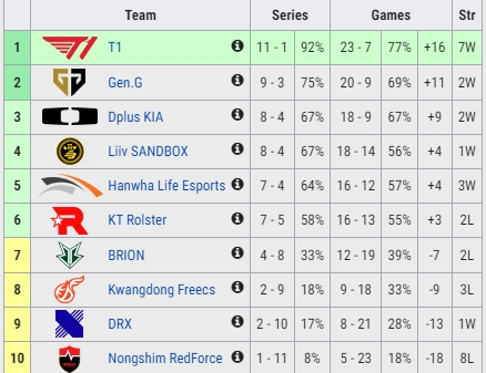 还是统治LCK！T1成为四大赛区首支晋级春季季后赛的队伍