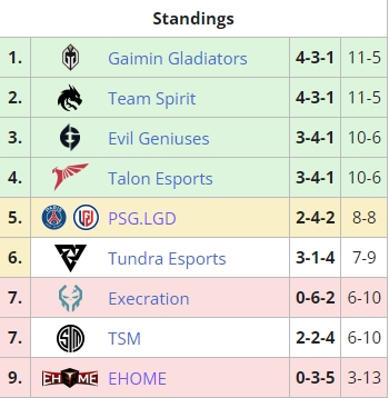 利马Major A组：EHOME淘汰、PSG.LGD跌入败者组 GG小组第一