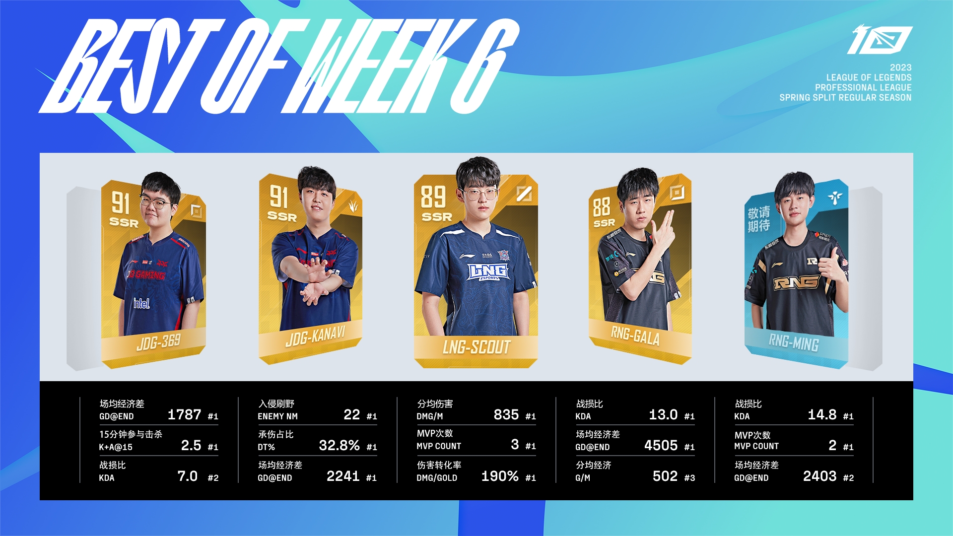 LPL春季赛第六周最佳阵容：369、Kanavi、Scout、GALA、Ming