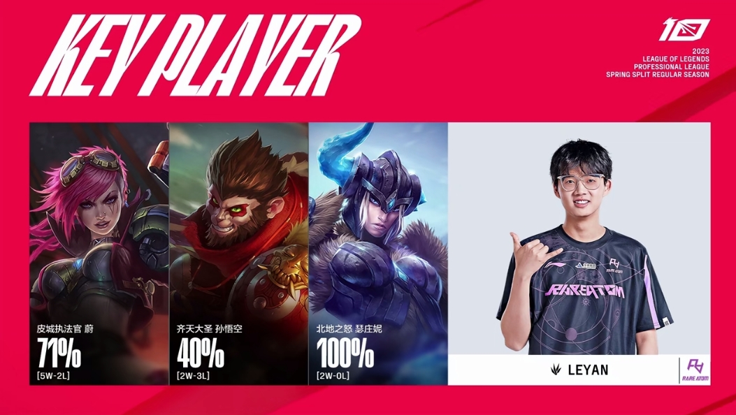 EDG对阵RA数据对比：Jiejie的KDA联盟第二 Leyan参团率联盟第一