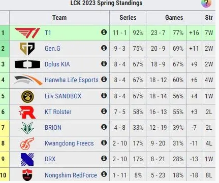 ZEKA:第二轮常规赛想复仇GEN再胜T1,争取全胜