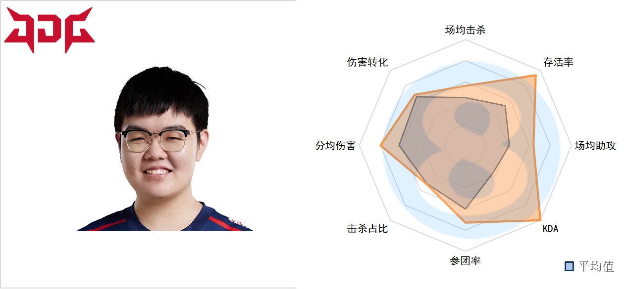 LPL春季第六周上路数据:Ale、Qingtian参团率低,369KDA这么高?