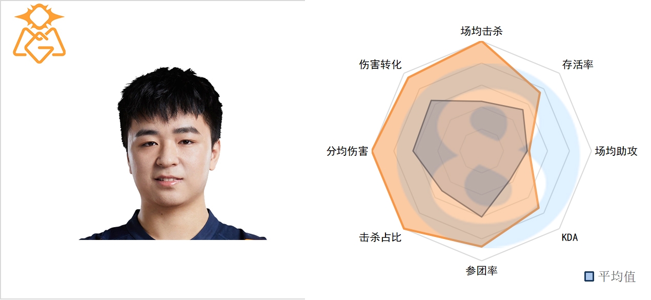 LPL春季第六周上路数据：Ale、Qingtian参团率低，369KDA这么高？