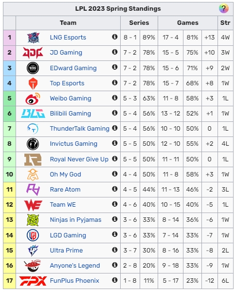 排名再次下降！LGD不敌对手 3胜7负以小分之差暂列联赛第15
