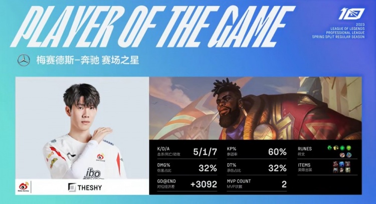 最强奎桑提使用者!TheShy首局单杀Xiaoxu一人肩抗队伍取胜