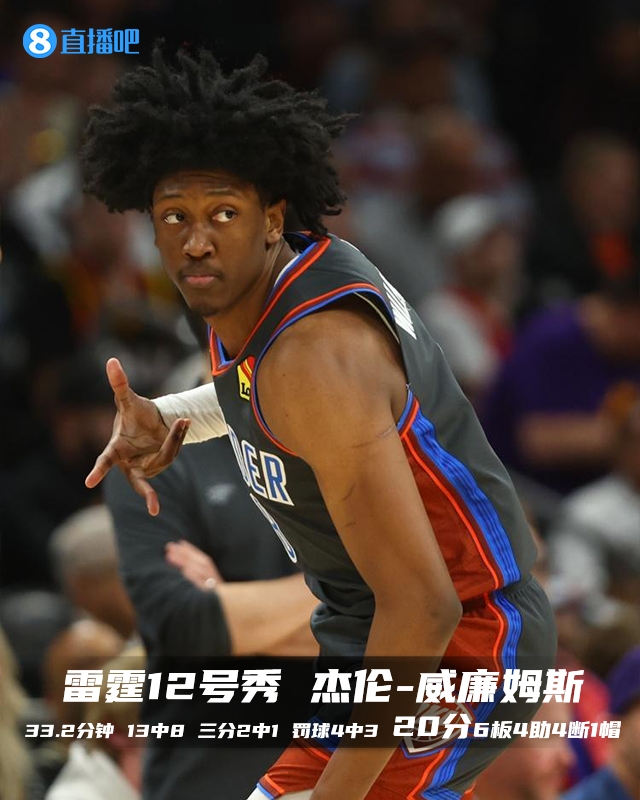 菜鸟：状元轰31分6板5助 12号秀20分6板4助4断 22号秀两双&4帽