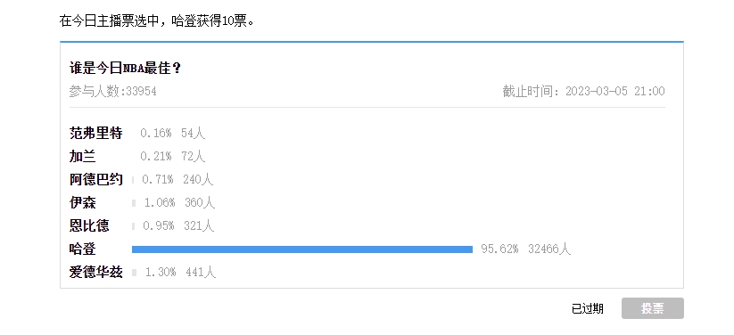 【球盟会评选】3月5日NBA最佳球员：哈登