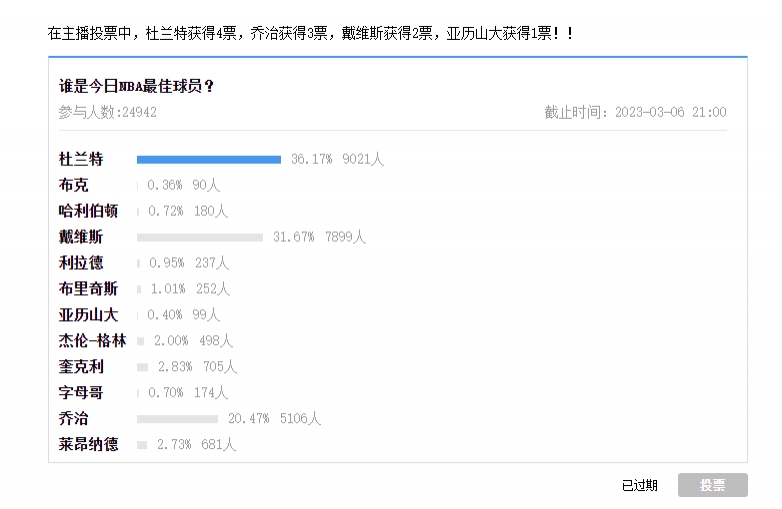 【球盟会评选】3月6日NBA最佳球员：杜兰特