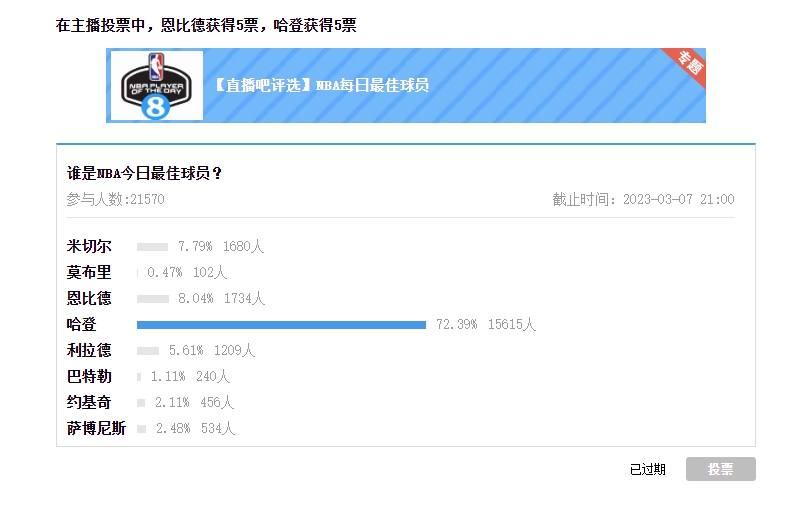 【球盟会评选】3月7日NBA最佳球员：哈登