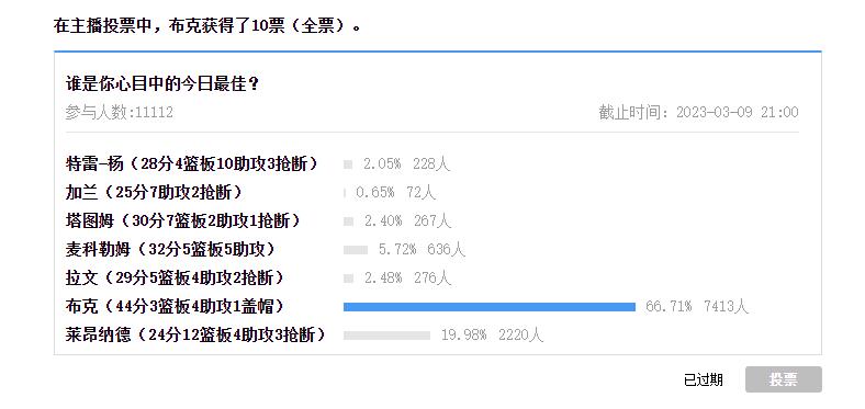 【球盟会评选】3月9日NBA最佳球员：布克