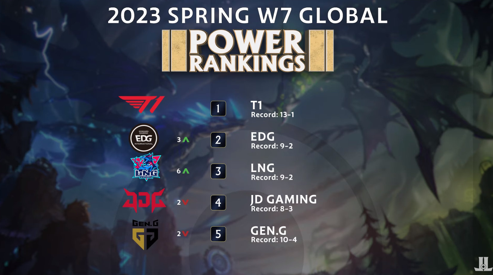 外媒评选第七周全球战队实力排行:T1、EDG位列前二