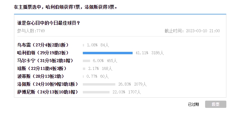 【球盟会评选】3月10日NBA最佳球员：哈利伯顿